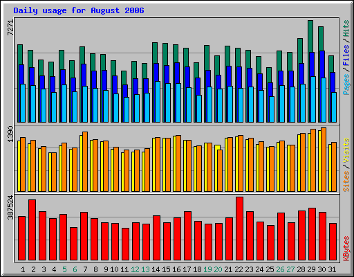 Daily usage for August 2006