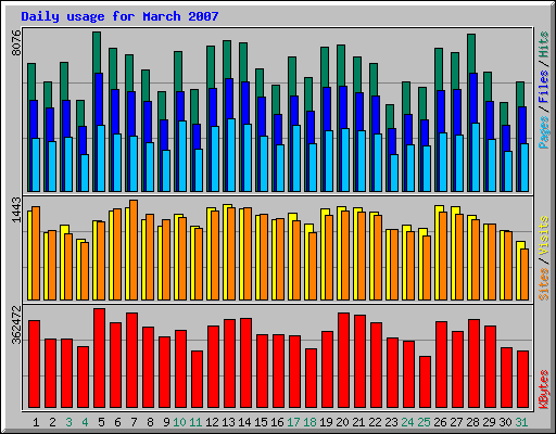 Daily usage for March 2007