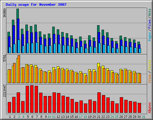 Daily usage for November 2007