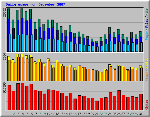 Daily usage for December 2007