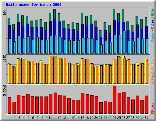 Daily usage for March 2008