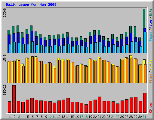 Daily usage for May 2008