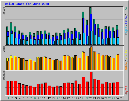 Daily usage for June 2008