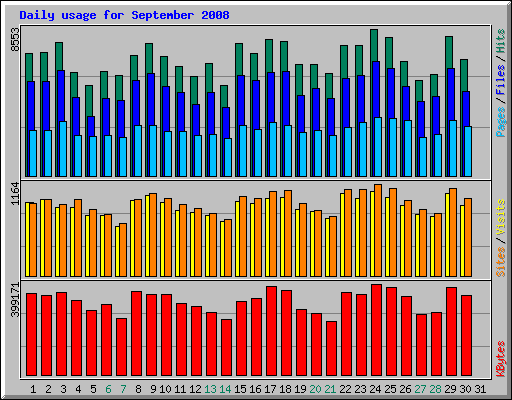 Daily usage for September 2008