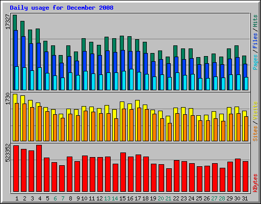 Daily usage for December 2008