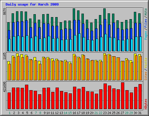 Daily usage for March 2009