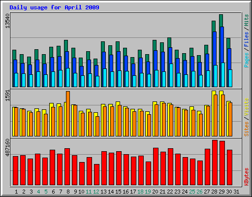 Daily usage for April 2009
