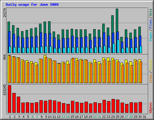 Daily usage for June 2009