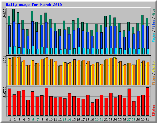 Daily usage for March 2010