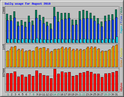 Daily usage for August 2010