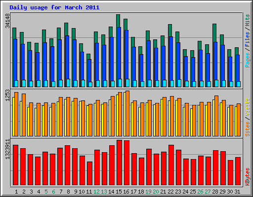Daily usage for March 2011