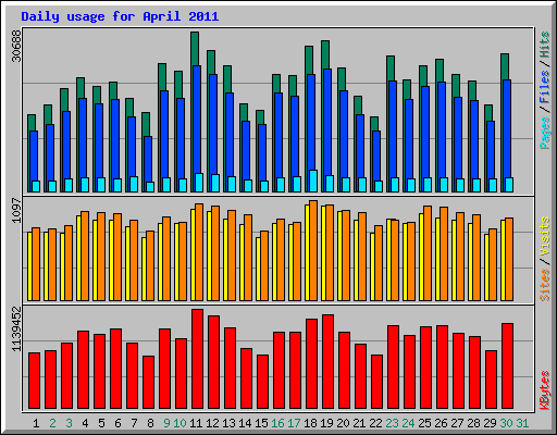 Daily usage for April 2011