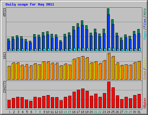 Daily usage for May 2011