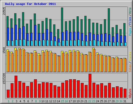 Daily usage for October 2011