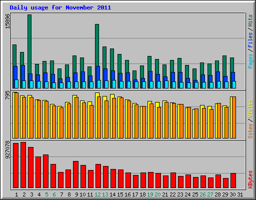 Daily usage for November 2011