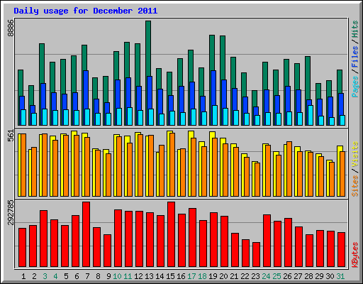Daily usage for December 2011