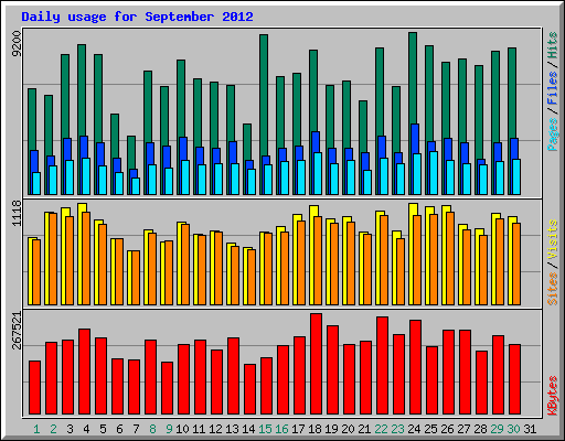 Daily usage for September 2012