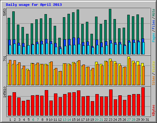 Daily usage for April 2013