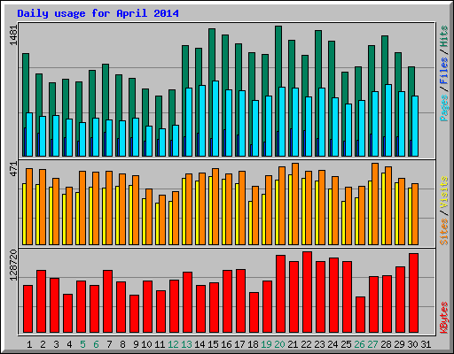 Daily usage for April 2014