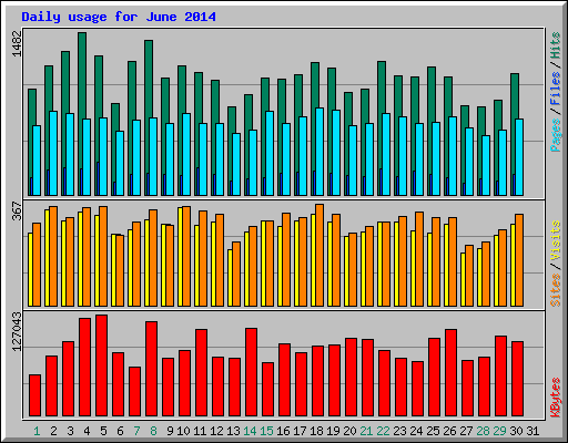 Daily usage for June 2014