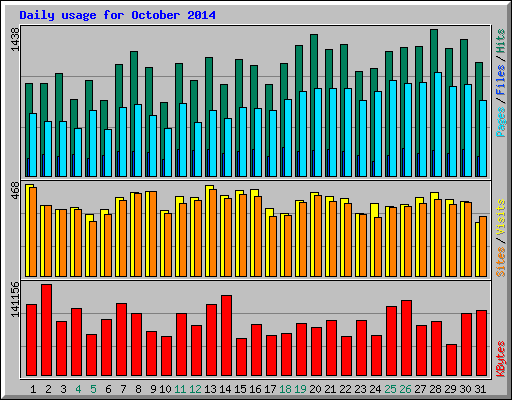 Daily usage for October 2014