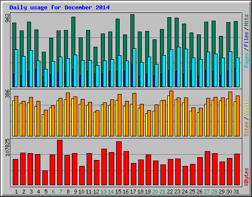 Daily usage for December 2014