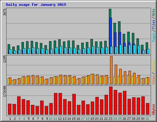 Daily usage for January 2015
