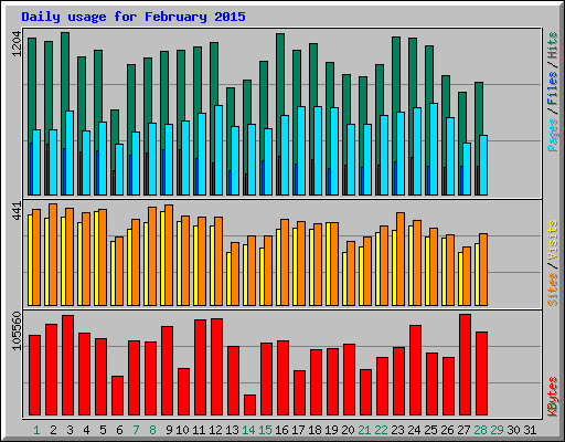 Daily usage for February 2015
