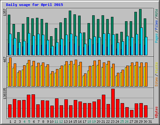 Daily usage for April 2015