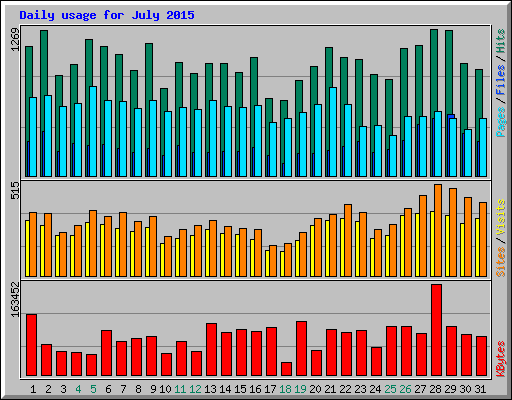 Daily usage for July 2015