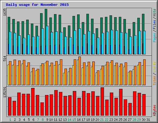 Daily usage for November 2015