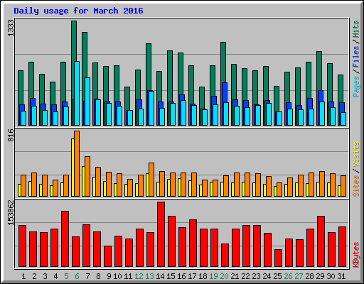 Daily usage for March 2016