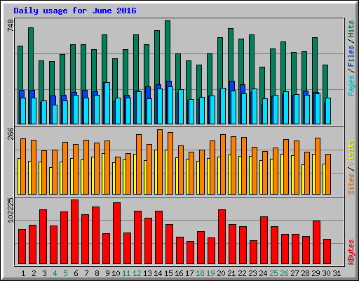 Daily usage for June 2016