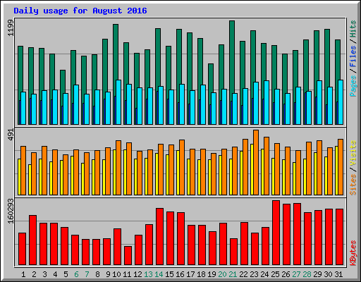 Daily usage for August 2016
