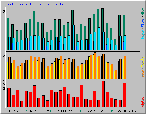 Daily usage for February 2017