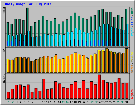 Daily usage for July 2017