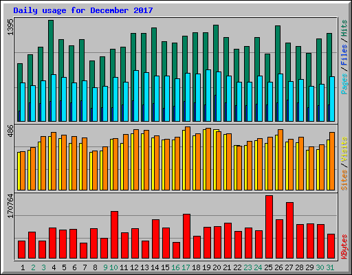 Daily usage for December 2017