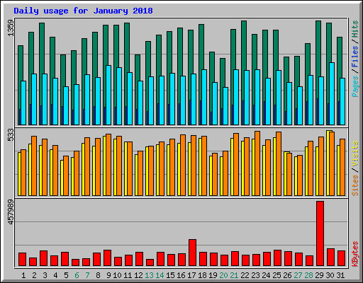 Daily usage for January 2018