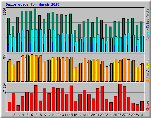 Daily usage for March 2018