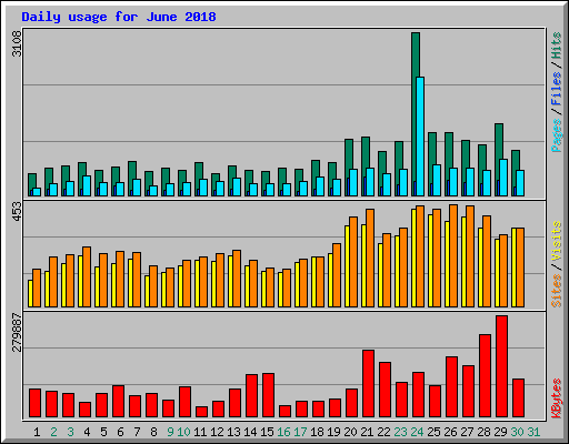 Daily usage for June 2018