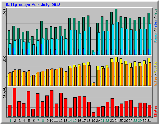 Daily usage for July 2018
