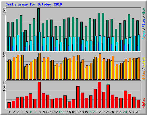 Daily usage for October 2018
