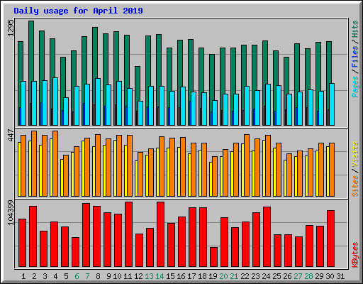 Daily usage for April 2019