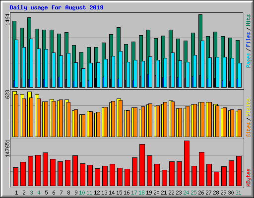 Daily usage for August 2019