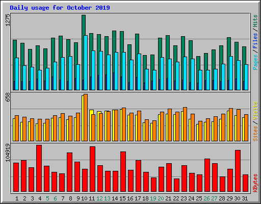 Daily usage for October 2019