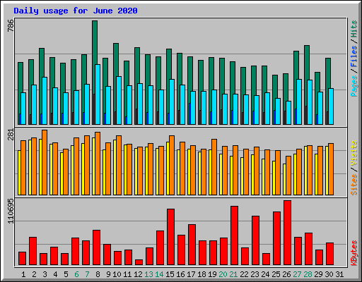 Daily usage for June 2020