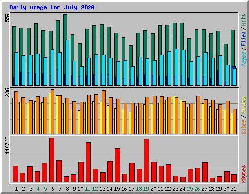 Daily usage for July 2020