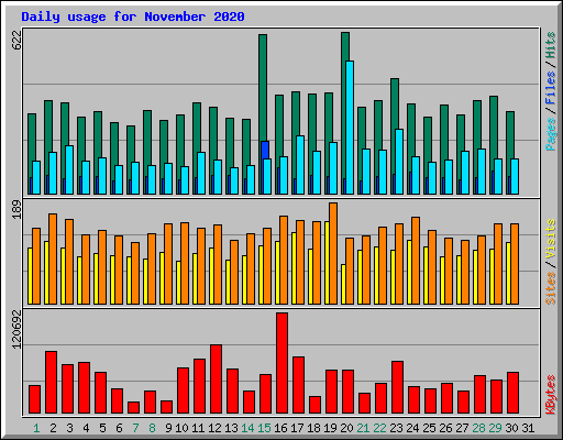 Daily usage for November 2020