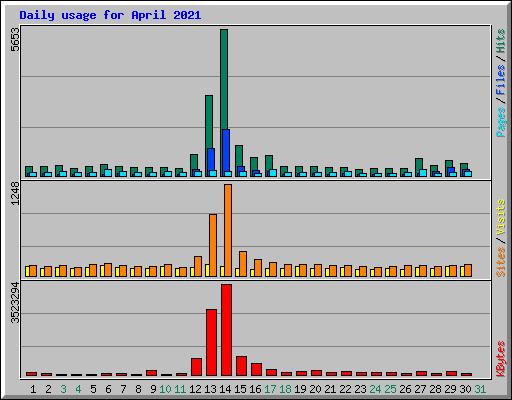 Daily usage for April 2021