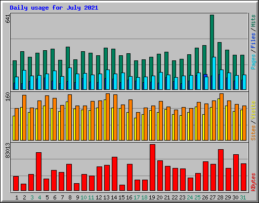 Daily usage for July 2021